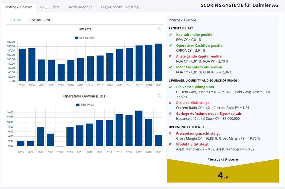 Scoring-Systeme helfen, Risiken bei Aktien zu erkennen